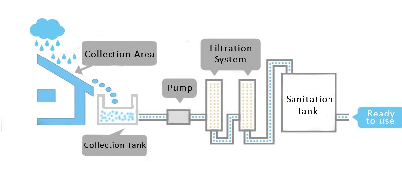 Rooftop Rainwater Harvesting